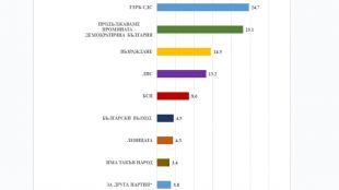 "Медиана": ГЕРБ-СДС - 24,7%, ПП-ДБ - 23,1%, редовно правителство очакват 65% от българите
