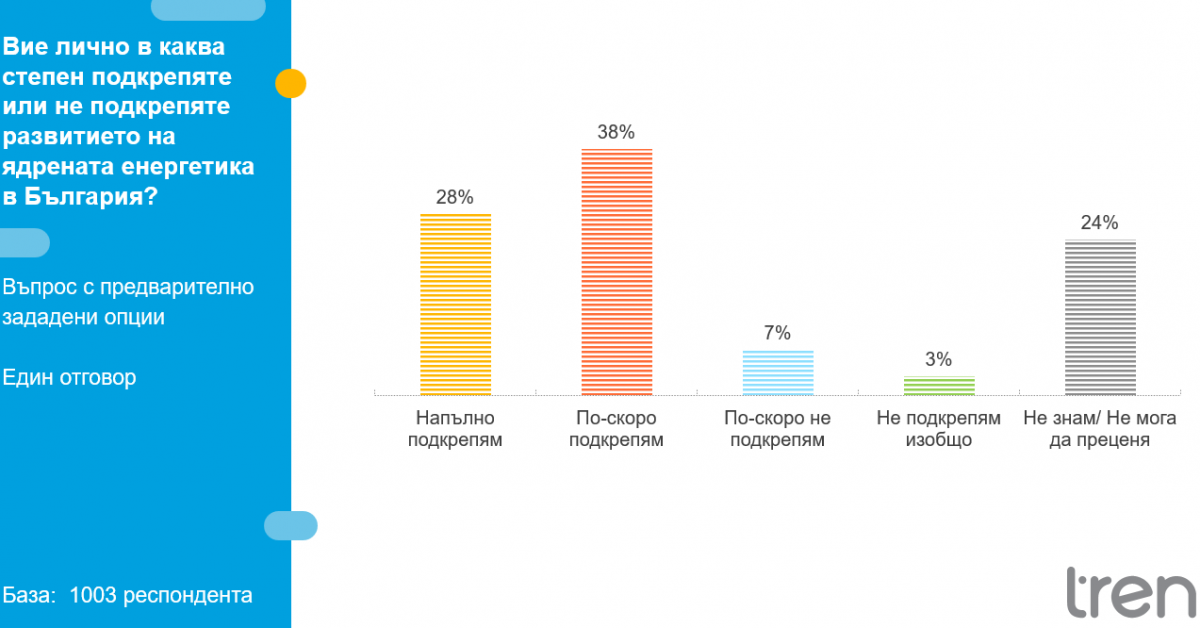 Близо две трети от българите подкрепят развитието на ядрената енергетика