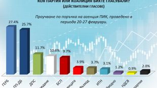 ГЕРБ има близо 2 преднина пред ПП ДБ на старта на