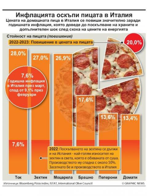 Цената на домашната пица в Италия се повиши значително заради