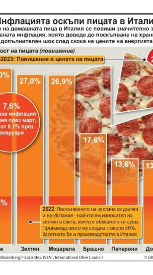 Цената на домашната пица в Италия се повиши значително заради