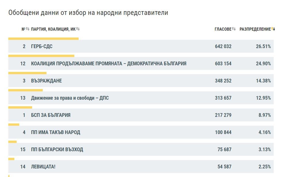Централната избирателна комисия публикува данни при 95.89% обработени СИК протоколи