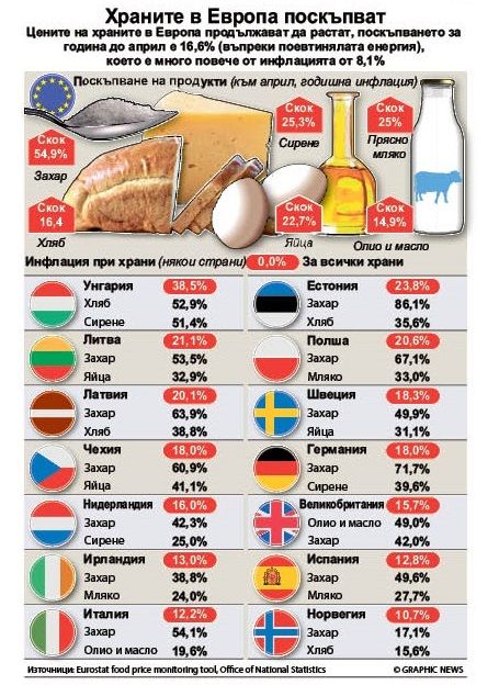Цените на храните в Европа продължават да растат, поскъпването за