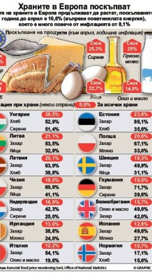 Цените на храните в Европа продължават да растат поскъпването за