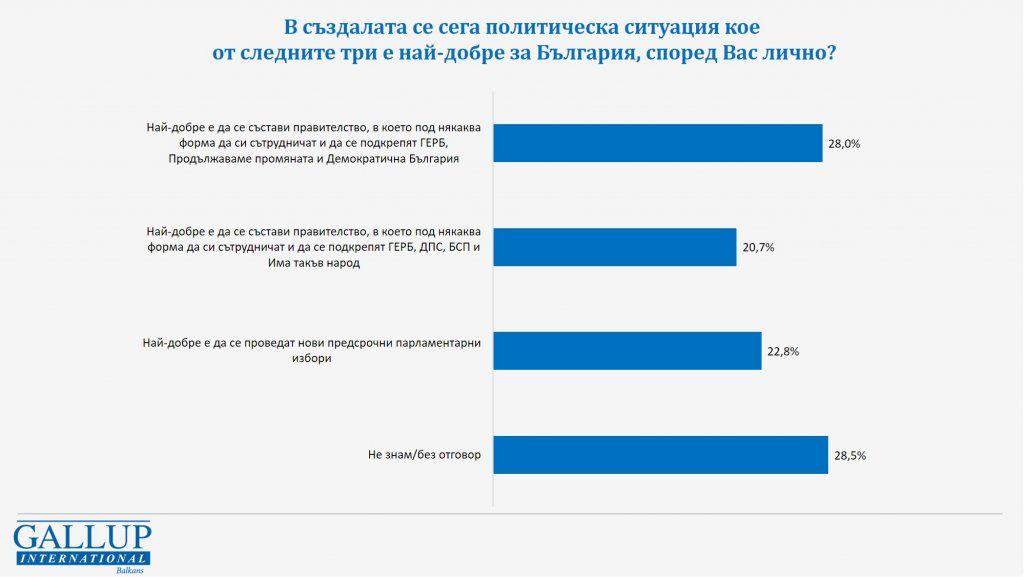 28% от българите са на мнение, че е най-добре е