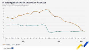 Вносът от РФ спадна от 22 до 3 8 милиарда