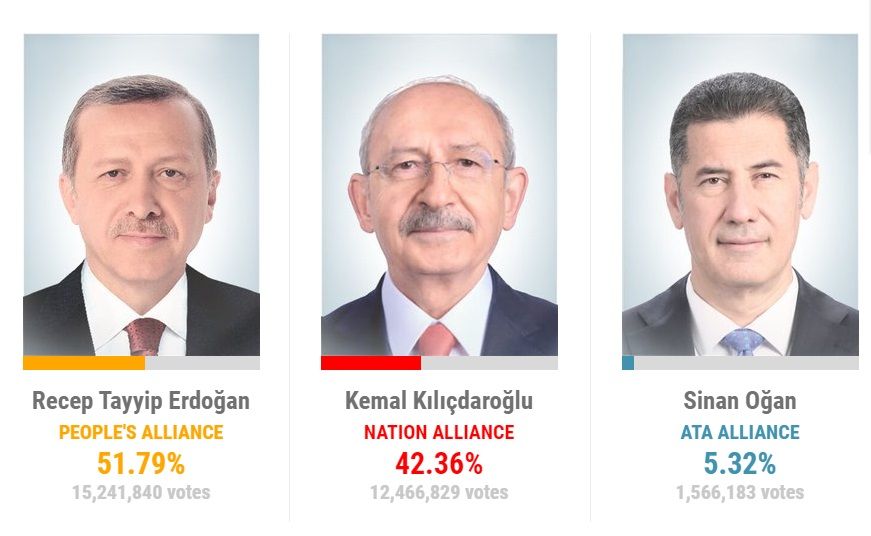 Въз основа на близо 42% от преброените гласове Ердоган води