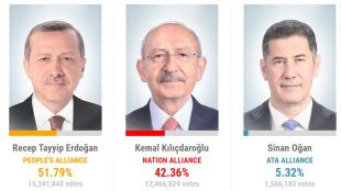 Въз основа на близо 42 от преброените гласове Ердоган води