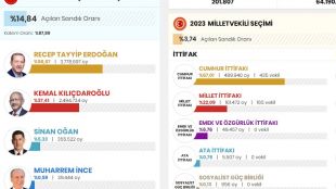 Първите прогнозни резултати след изборите в Турция показват малко над