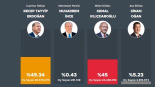 В Турция се очертава втори тур на президентските избори след