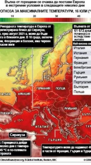 Вълна от горещини се очаква да постави Европа в екстремни