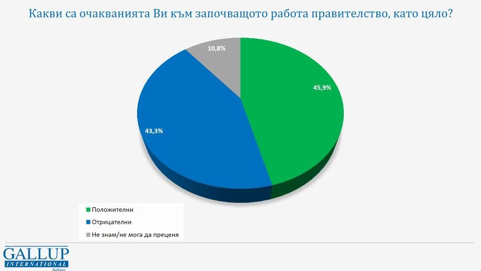 71,9% не искат да бързаме с приемане на еврото20,0% са