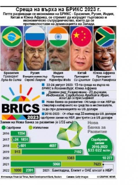 Петте развиващи се икономики на БРИКС - Бразилия, Русия, Индия,