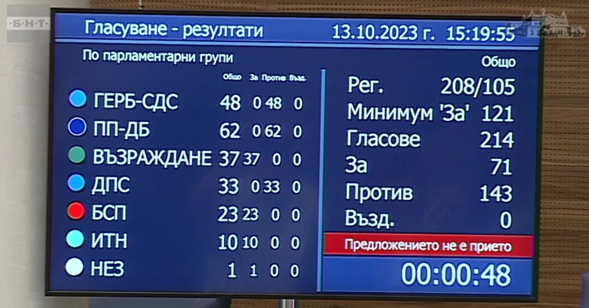 Кабинетът “Денков - Габриел оцеля след първия вот на недоверие.