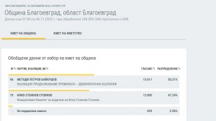Методи Байкушев е новият кмет на Благоевград сочат данните при