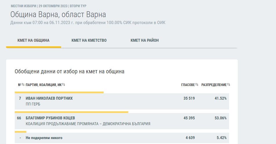Благомир Коцев печели кметския стол във Варна, сочат данните при