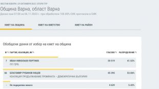 Благомир Коцев печели кметския стол във Варна сочат данните при