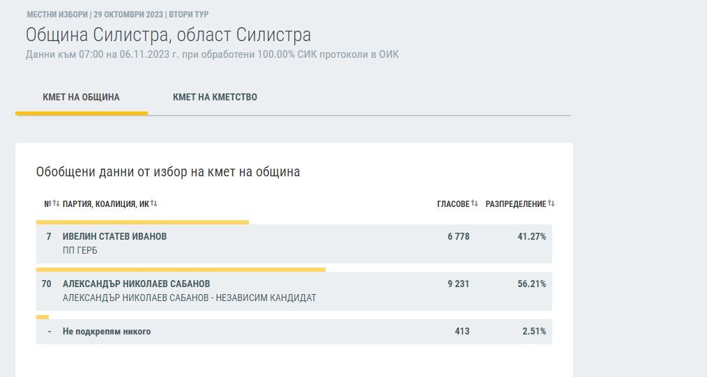 Александър Сабанов е новият кмет на община Силистра според 100%