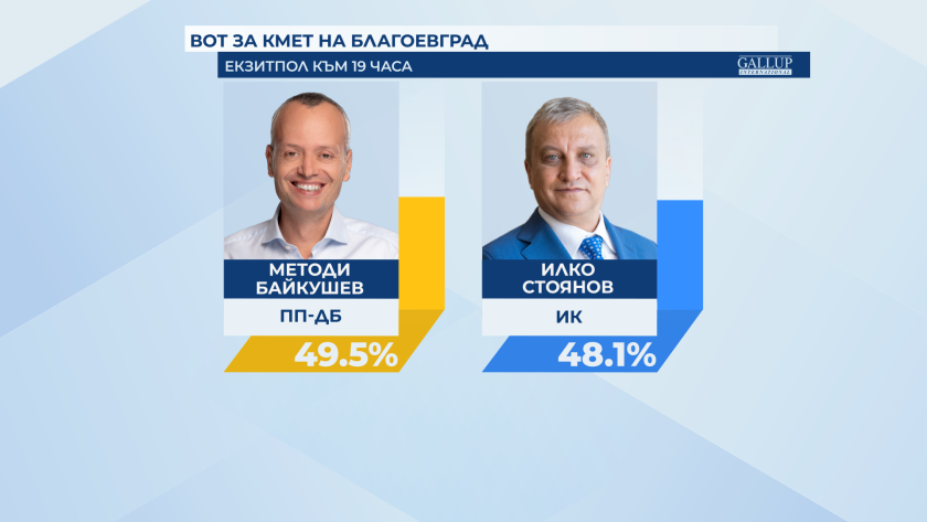 Издигнатият от ПП-ДБ Методи Байкушев получава 49,5%, досегашният кмет Илко