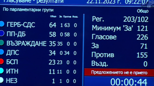 Депутатите отхвърлиха и втория вот на недоверие срещу кабинета Денков