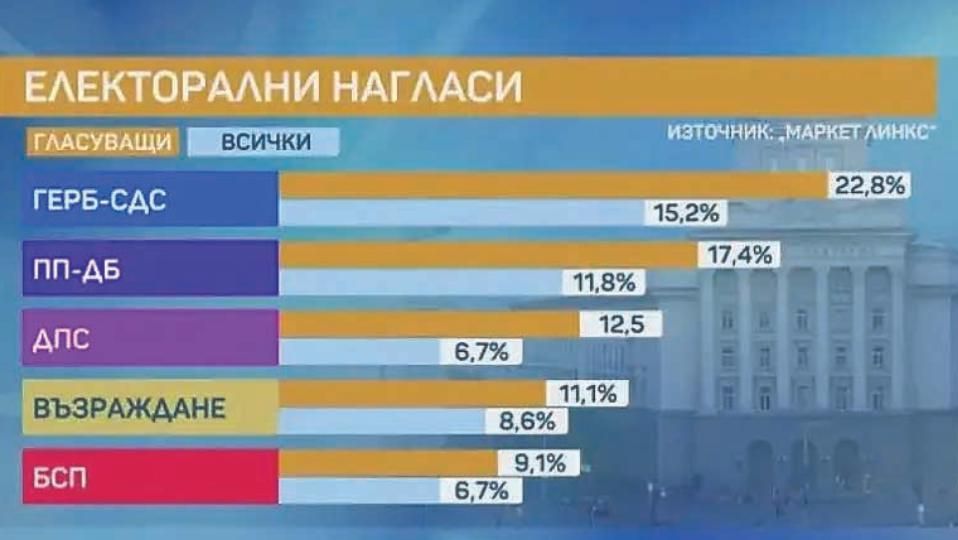 13% е доверието в парламентаГЕРБ е политическата сила събираща най-голяма