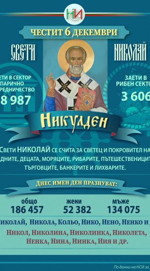 Никулден ще празнуват 186 457 българи които носят имената Николай