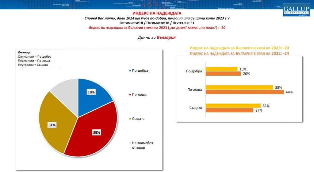 Близо половината от българите смятат, че 2024 година ще е