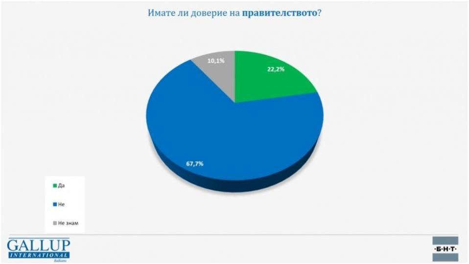 Над 60 процента от българите нямат доверие в кабинета и не