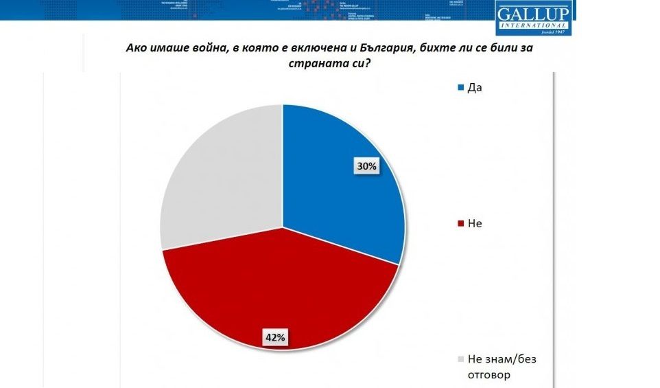 30% от българите биха се били за страната ни, ако