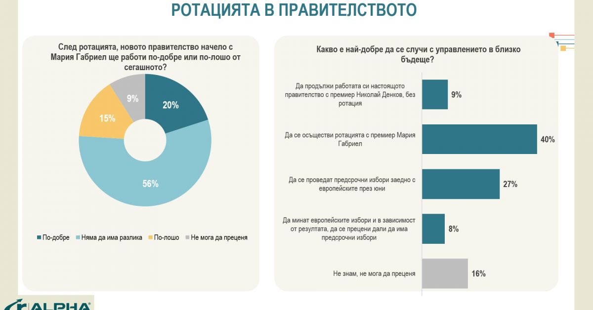 Повече от половината не очакват по-добро правителствоБойко Борисов запазва позицията