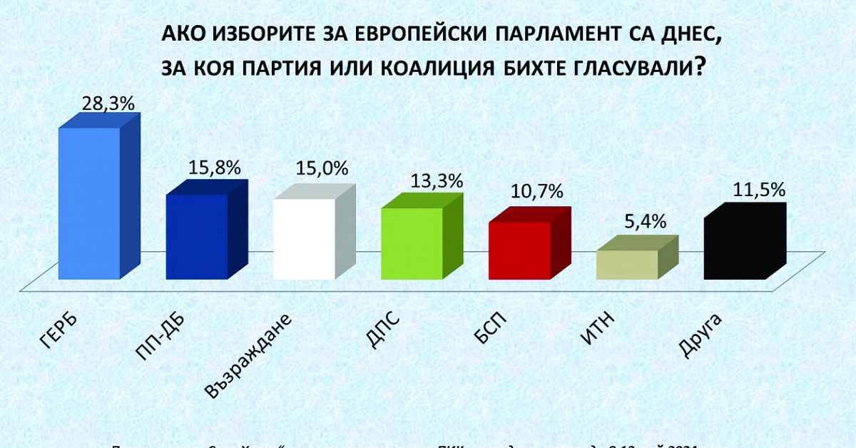 От лидерите на политически партии, участващи в предстоящите избори, най-високо