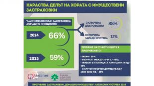 Българите заделят между 80 и 150 лева за застраховка на дома