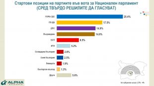 "Алфа Рисърч": ГЕРБ-СДС - 25,4%; ПП-ДБ - 17.5% месец преди изборите