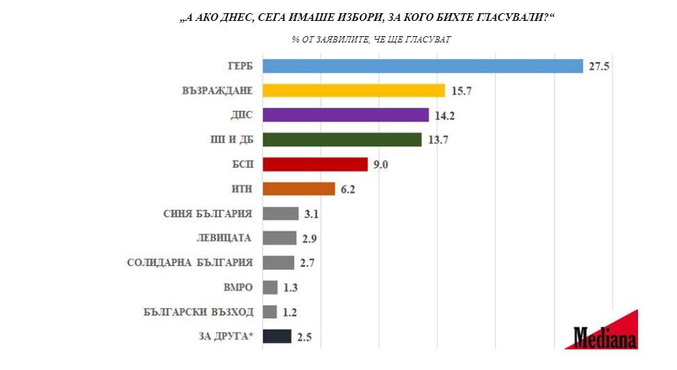 Социологическо изследване на агенция Медиана показва пренареждане на политическата карта