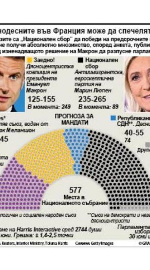 Крайнодесните във Франция може да спечелят вота (ИНФОГРАФИКА)