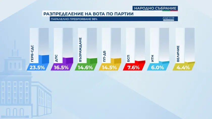 ГЕРБ-СДС получава 23,5%, ДПС - 16,5%, Възраждане - 14,6%, ПП-ДБ