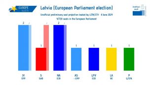 Ето за кого гласуваха в Латвия на евровота