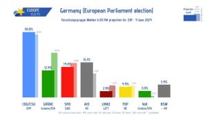 Удар за Олаф Шолц: Десницата печели евровота и в Германия