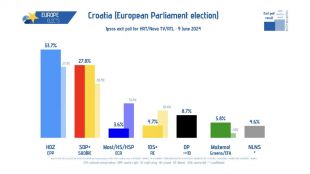 Дойдоха и първите прогнози от Хърватия Дясноцентристката партия на премиера