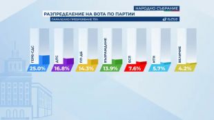 Седем партии влизат в 50 ото Народно събрание Това сочат