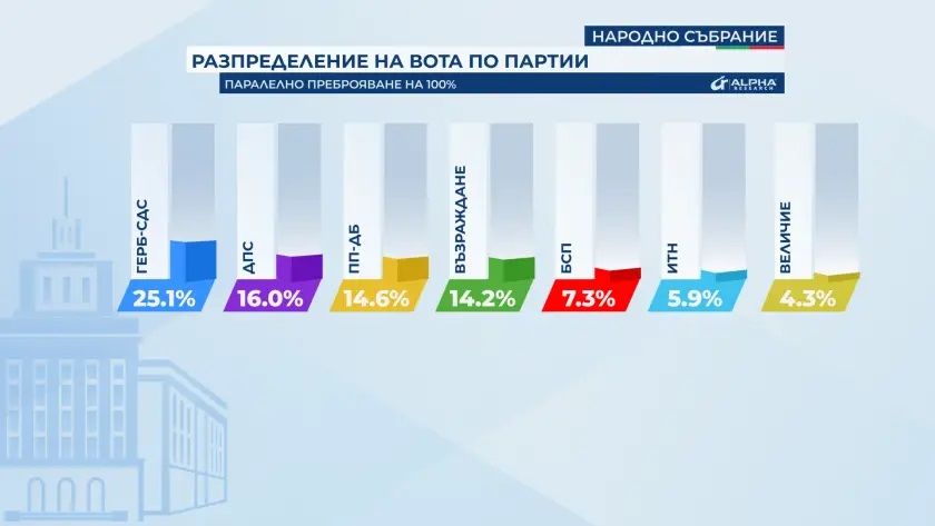 7 формации влизат в 50-ото Народно събрание, показват данните на