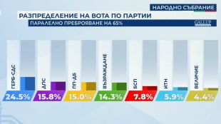 "Галъп", 65% паралелно преброяване: Партия "Величие" влиза в Народното събрание