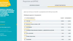 24,42% за ГЕРБ-СДС в Бургас, втори са ДПС