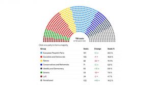 ЕНП с най-много депутати в ЕП, "Зелените" отбелязаха огромна загуба