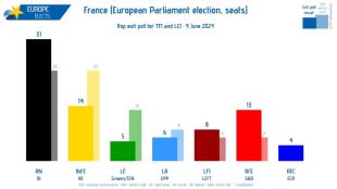 Колосална победа на евровота за крайнодясната партия "Национално обединение" във Франция