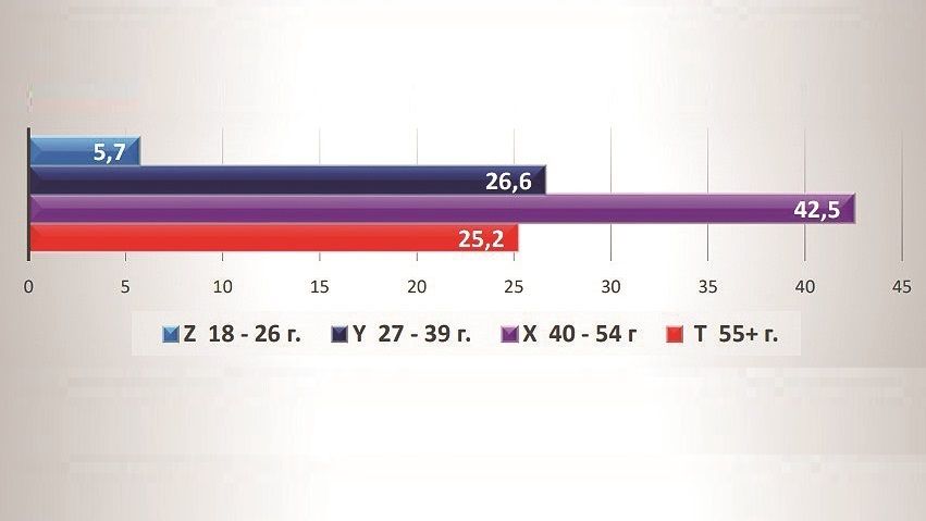 През 2044 г. половината от работещите са над 55 години - Труд