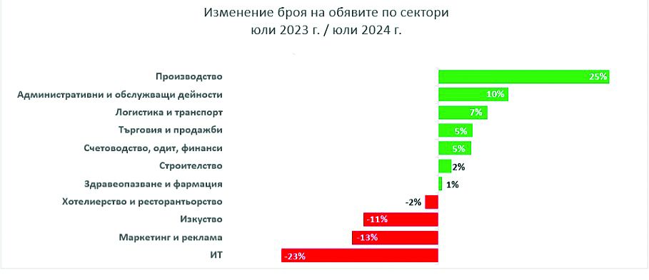 Спад в обявите за работа за IT и хотелиерство - Труд