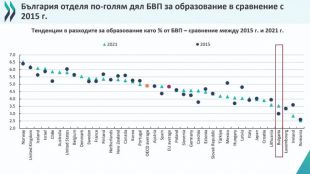 Доклад за образованието у нас сочи бавен напредъкПреподавателите между 19