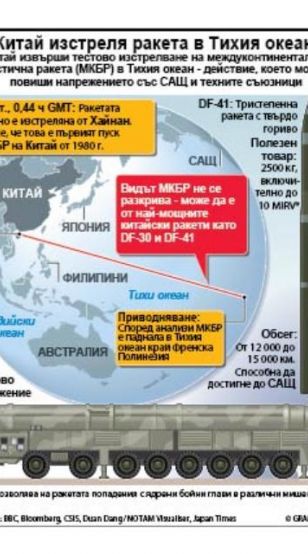 Китай извърши тестово изстрелване на междуконтинентална балистична ракета МКБР в