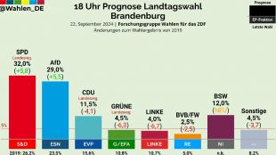 Екзитпол в Бранденбург поставя SPD начело AfD на второ място